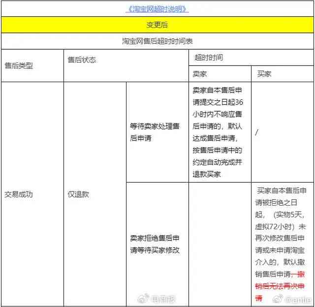 淘宝网购物逾期发货问题解决协商还款流程详解，来自菏泽广电网的资讯