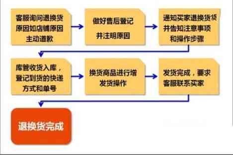 淘宝退款协商流程及具体操作步骤详解