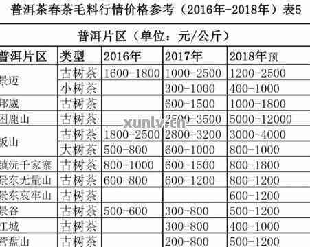 通用古树普洱茶价格表