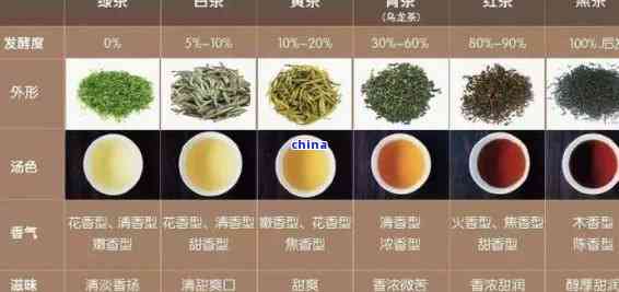 普洱茶、绿茶、红茶之间的区别及各种茶类的特点解析
