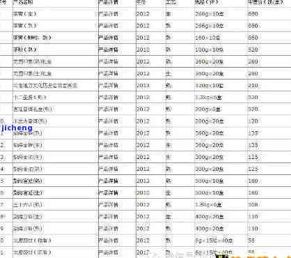 2004年珍藏品普洱茶价格大全：了解市场行情，收藏投资指南