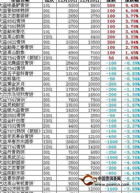 2019大益普洱茶价格表及历年最新价，包括2020年和2018年