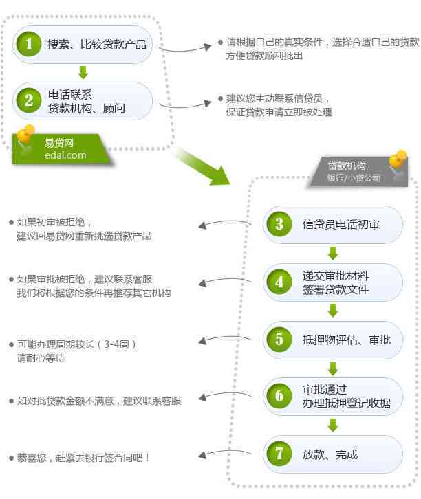 提供全方位贷款协调服务，解决您在贷款申请、审批、发放等各环节的问题