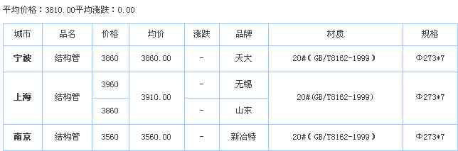 '中国每日报价:查询最新价格'