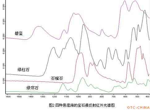 和田玉光谱特性、红外吸收值解析及对宝石鉴定的影响