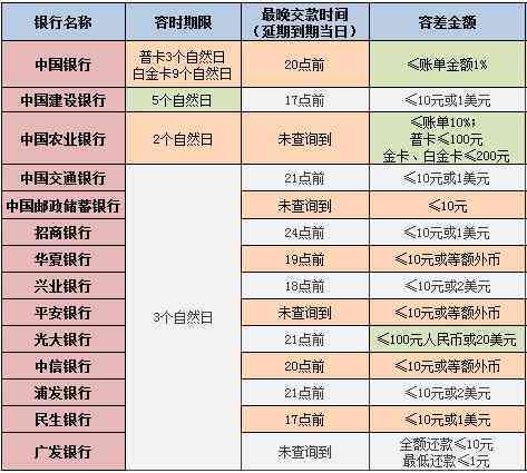 信用卡还款时间窗口：12点前还款是否算逾期？如何避免逾期还款？