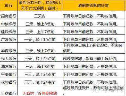 信用卡23号还款日28号还完会影响吗