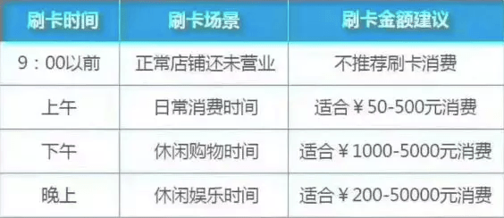 3月29日使用信用卡后的当月还款日期是几号？