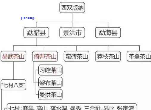 普洱茶小产区品种汇总：这里列出了普洱茶小产区的所有主要品种。