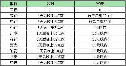 信用卡还款日期过了一天算逾期吗？不同银行处理方式大揭秘！