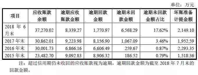 新关于应收账款逾期情况的详细说明