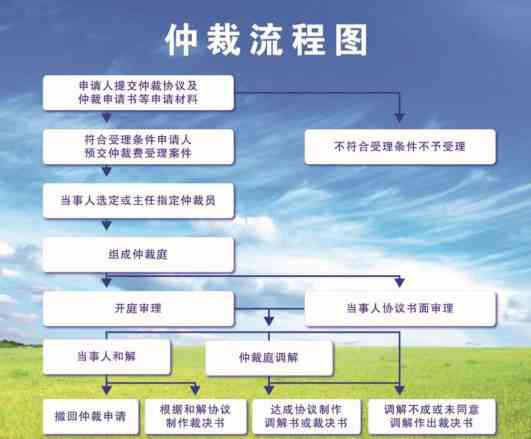 安逸花网络仲裁疑问解答及申请流程