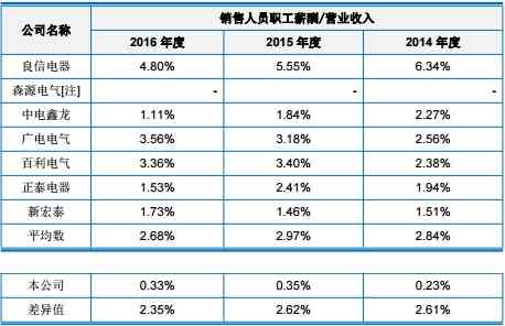 企业一般的逾期账款率是多少