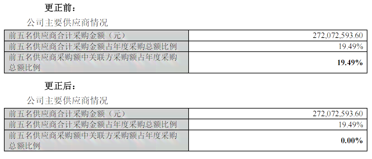 新 逾期更正年报报表可能带来的影响及应对策略