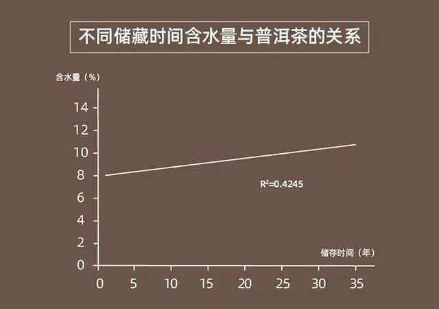 探究普洱茶水分含量：哪一年的茶叶更具活力？