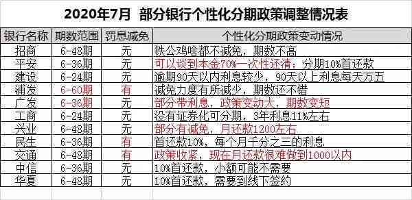 逾期一年后信用卡欠款总额计算方法及还款建议