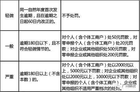 逾期未申报税务处罚的明确规定和处理方法