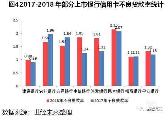 2020年中国信用卡逾期数据统计分析： 逾期人数、趋势与预测