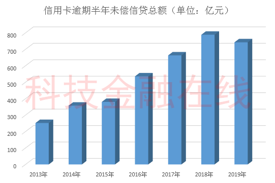 信用卡2019逾期数据