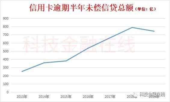 信用卡2019逾期数据