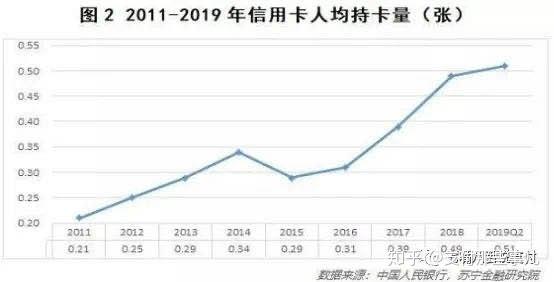 中国信用卡还不起的人数