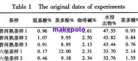 有机普洱茶叶中成分分析及其营养价值研究