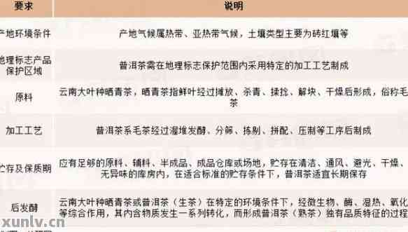 普洱茶叶种植面积与产量及加工技术相关试题及答案