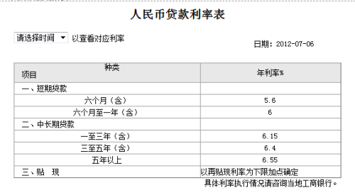 贷款一万逾期一年还多少