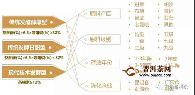 普洱茶区细分：品种、市场、分析、标准、种类，打造全面认识！