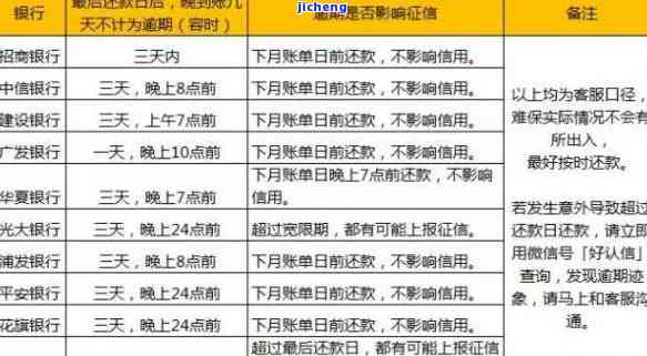 美团逾期两天还清，会影响和贷款吗？逾期后的处理方式和时间是什么？