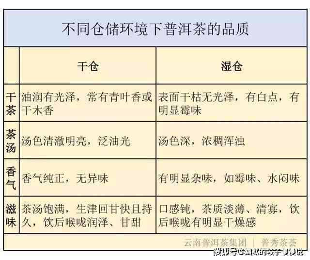 普洱茶的存条件：合适的环境与度控制