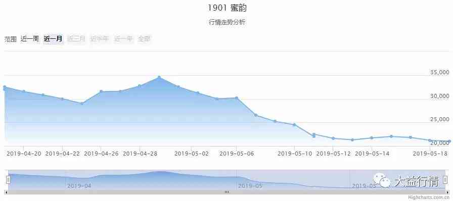 大益茶蜜韵1901市场行情分析：价格波动、最新报价及供应渠道