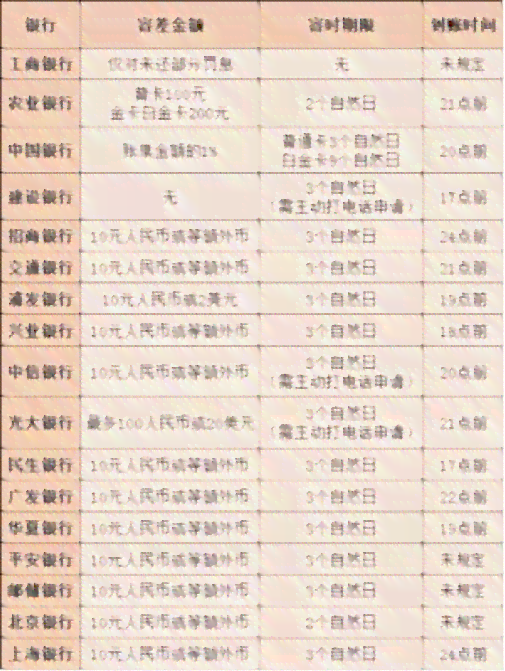 信用卡31号到期31号还逾期吗