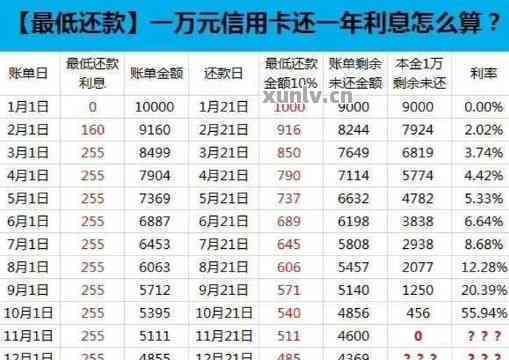 信用卡还款为0可余额有欠缺