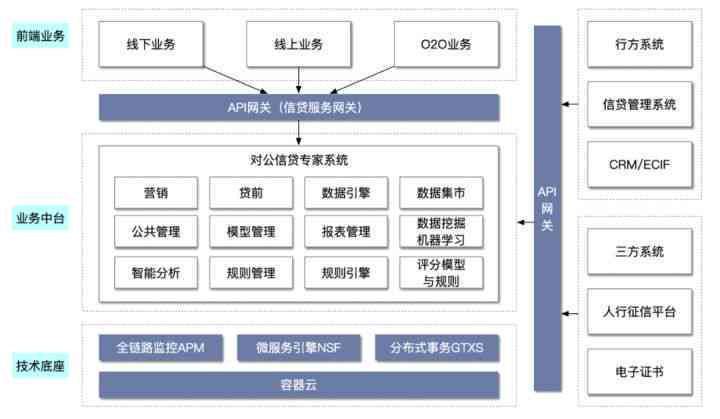 智能信贷解决方案：逾期款项管理与优化页面