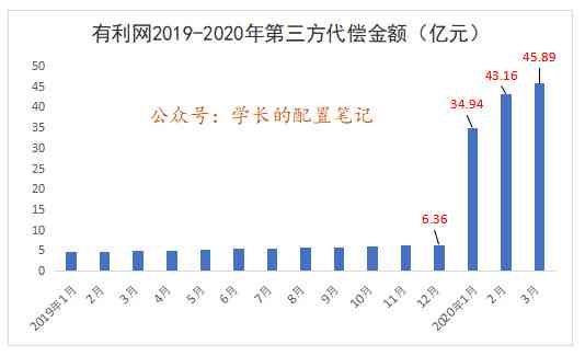 新贷款逾期一个月内如何显示代偿金额？原因及处理方法一文详解