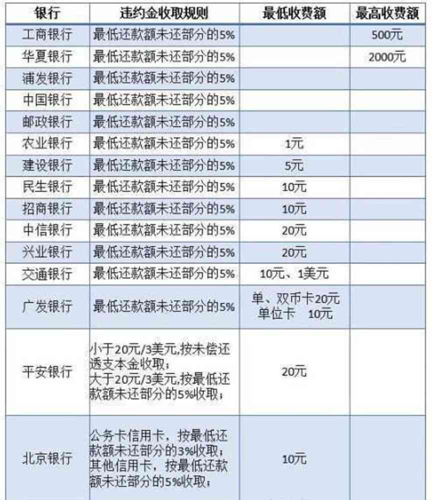 信用卡逾期2万，一天利息计算方式及可能的罚款金额全面解析