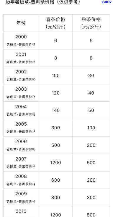 老班章普洱价格2023年最新版查询表：357克价格