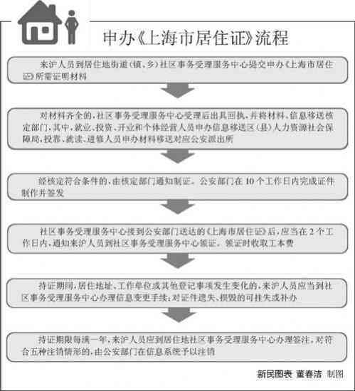 上海居住证办理时间长？新政策解读与应对策略