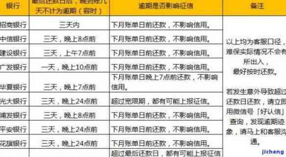 美团逾期与借呗逾期上的具体时间节点：多久会出现在信用报告中？