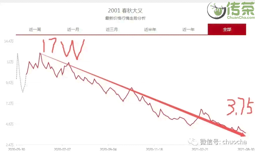 大益普洱茶价格下降原因，抢购热潮背后的真相