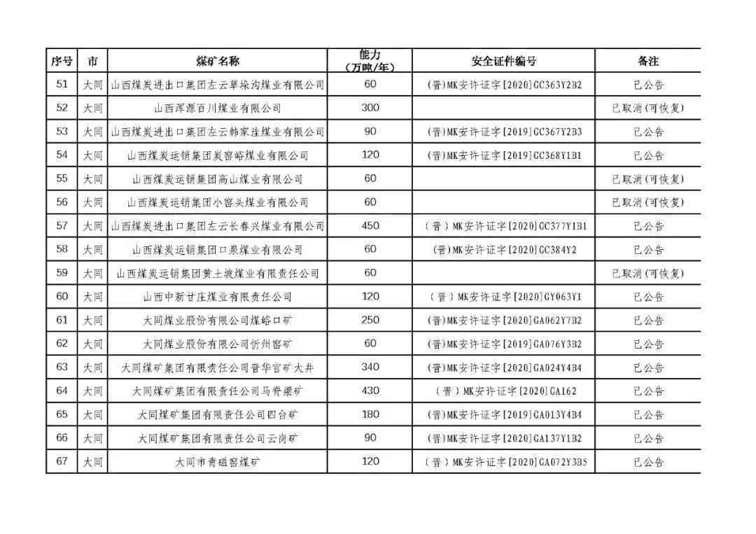 大同矿务局下属煤矿名单：包含所有相关信息的标题。