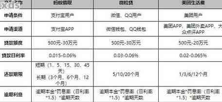 美团上线逾期日利率