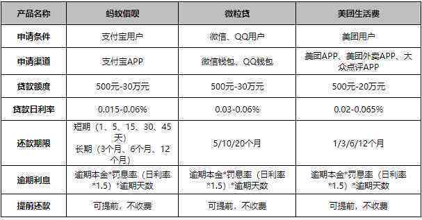 美团生活费1万逾期