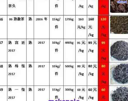 郎河普洱茶价格表2007至2017年紫芽老茶7539