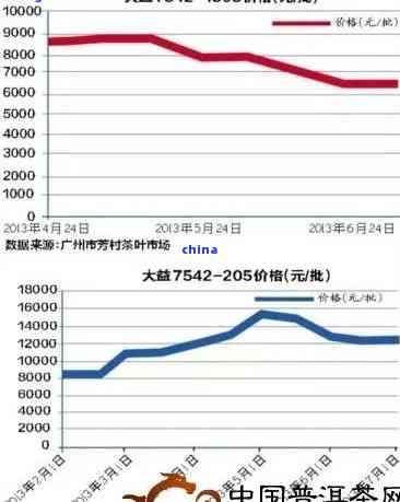 清远地区大益普洱茶最新报价及市场行情分析