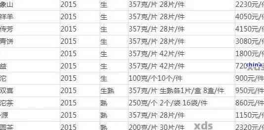 普洱茶古树贡茶价格表大全：全面了解各类普洱茶的价格信息