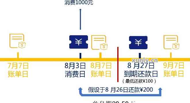 信用卡退款后，如果已经还清上期账单，本期信用卡还能使用吗？如何操作？