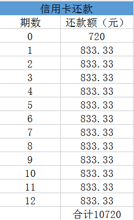 借款10,000元，36个月分期还款计划