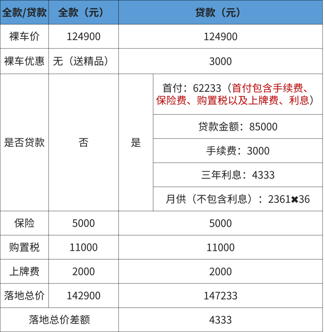 借款10,000元，36个月分期还款计划